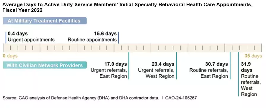 A timeline chart showing the length of time it takes for active-duty military service members to receive routine and urgent behavioral health appointments from military facilities vs civilian providers. 