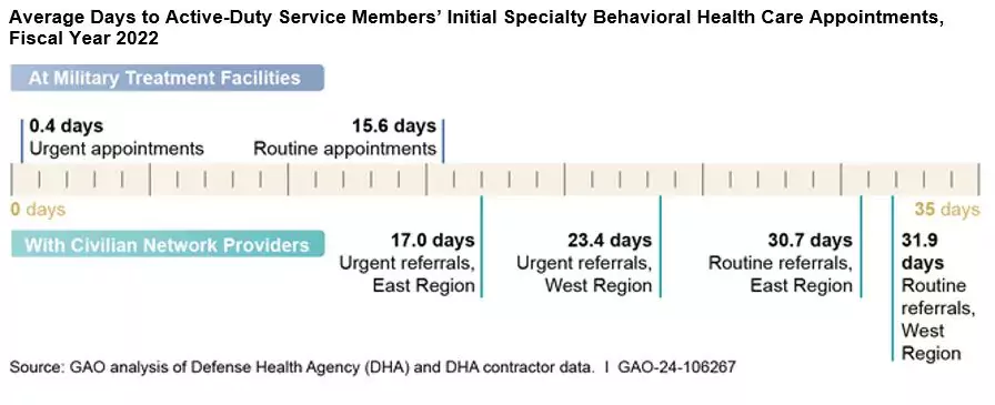 A timeline chart showing the length of time it takes for active-duty military service members to receive routine and urgent behavioral health appointments from military facilities vs civilian providers.