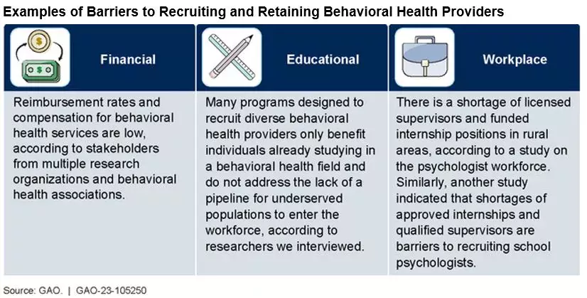 Graphic showing 3 types of barriers for recruiting and retaining behavioral health professionals--financial, educational, workplace. 