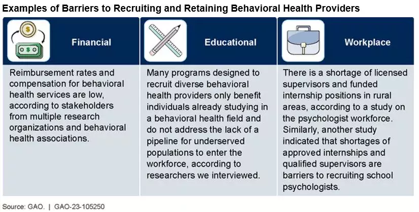 Graphic showing 3 types of barriers for recruiting and retaining behavioral health professionals--financial, educational, workplace.