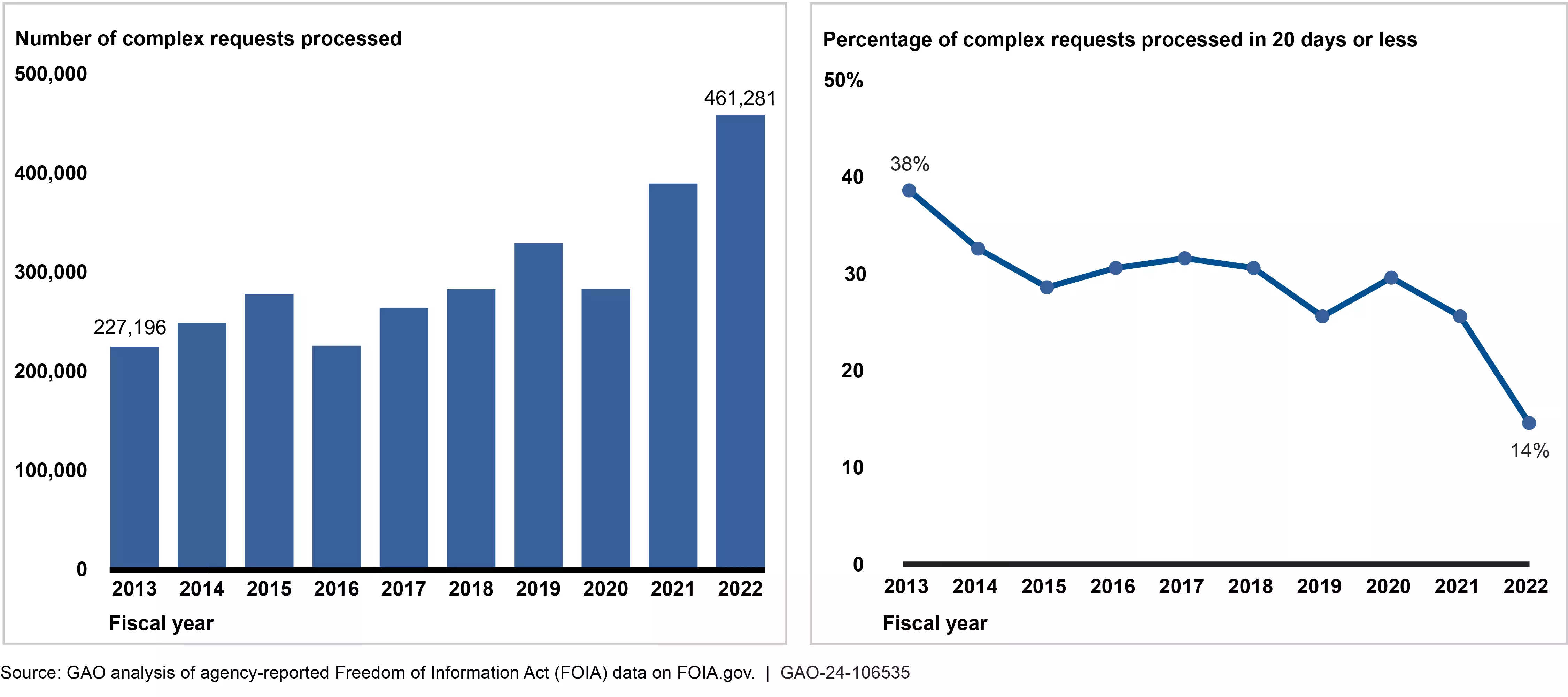 Two charts (bar chart and line graph) showing the increase in complex FOIA requests, and the decline in the number of requests processed in 20 days or less.