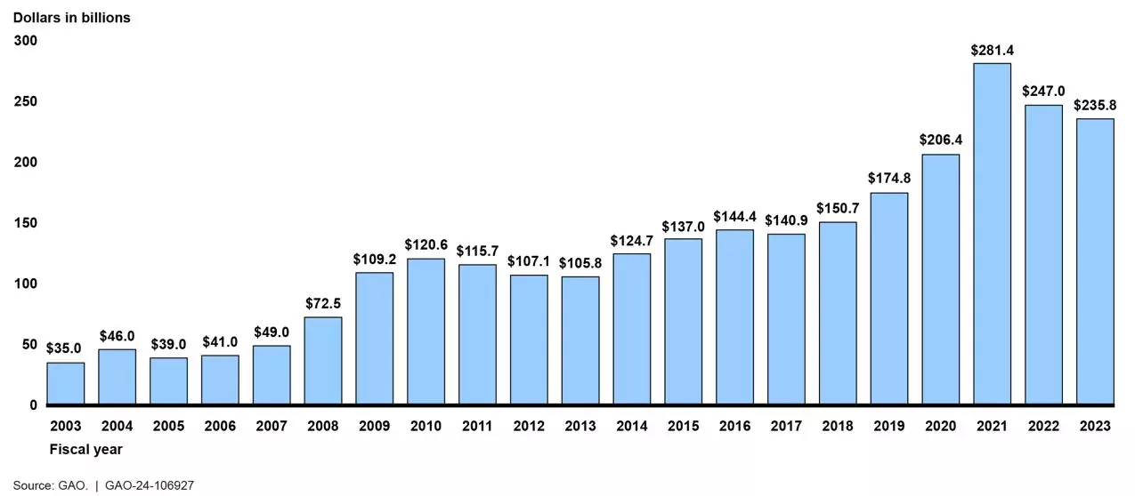 A bar chart showing the estimated government-wide improper payments amounts each fiscal year from 2003 to 2023.  The amount goes up steadily until COVID and then declines starting in FY 2022