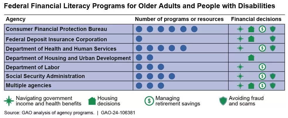 Graphic showing the number of financial literacy programs for older adults and people with disabilities by agency and what services they offer. For example, CFPB offers 6 programs or resources about avoiding scams, retirement security, housing and how to navigate federal benefits. 