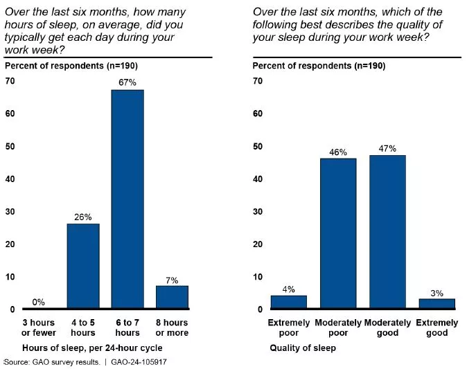 Two bar charts showing our sleep survey results. One shows that 93% said they got less than 8 hours. The other shows that 50% said they got poor quality sleep during the last 6 months.