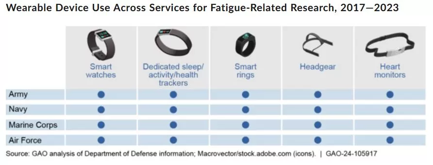 Table graphic showing 5 types of wearable devises (wrist, headgear and heart monitors) used to track sleep among service members. 