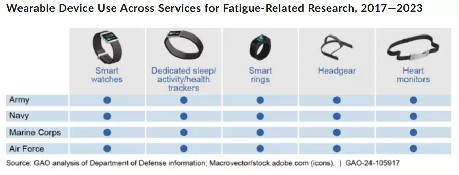 Table graphic showing 5 types of wearable devises (wrist, headgear and heart monitors) used to track sleep among service members.