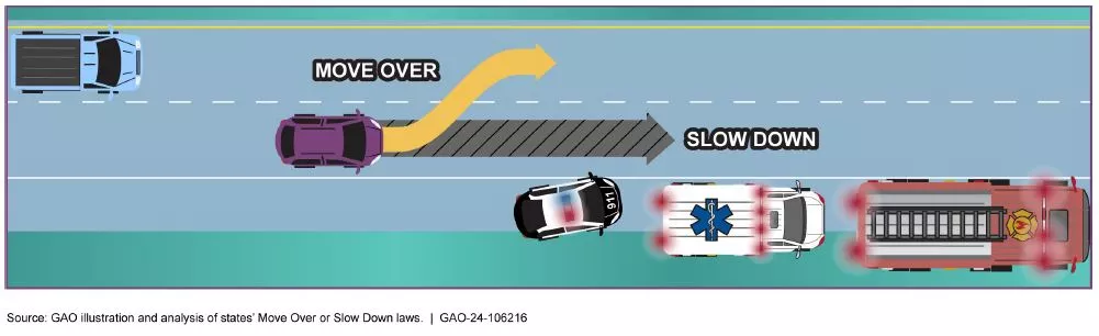 Illustration showing how cars should move over or slow down when first responders or others are on the roadside/shoulder.