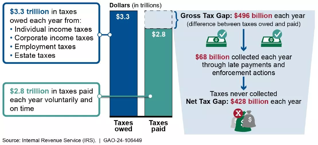 Graphic showing IRS's annual tax gap--the different between what's paid and owed in taxes--from 2014-2016. It's about $496 billion each year.