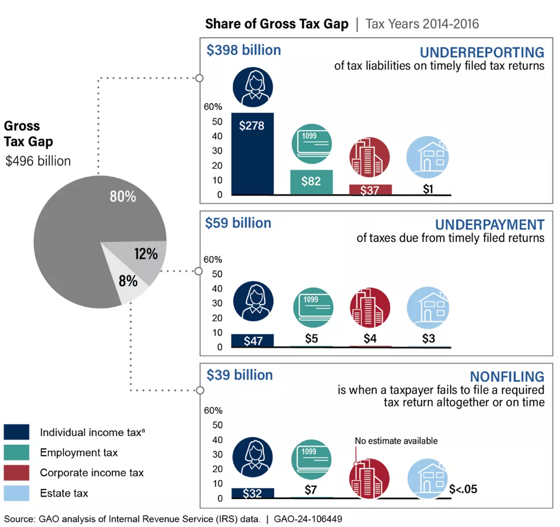 gross_tax_gap