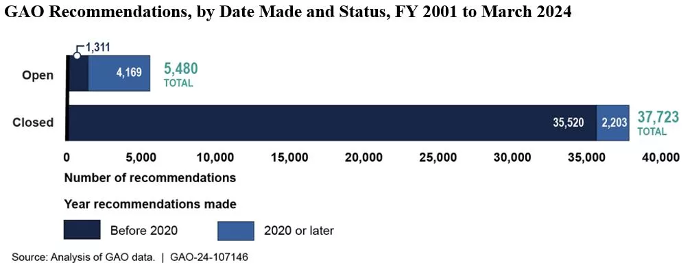 Bar chart showing the total number of open and closed recs--before and after 2020