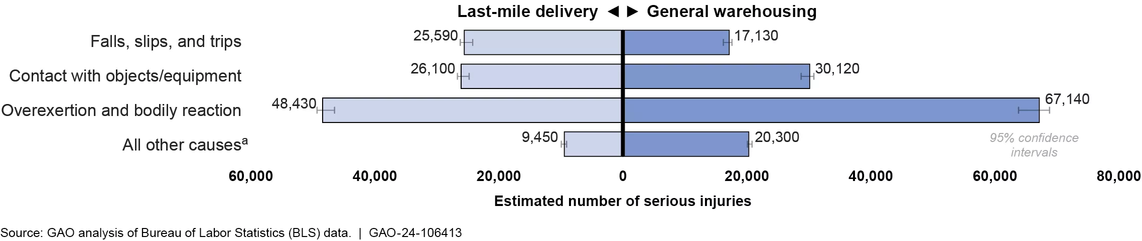 Estimated Serious Injuries and Illnesses by Cause, 2021 and 2022