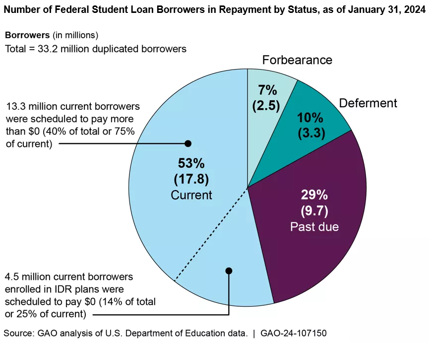 Pie chart showing the repayment status of federal student loans as of January 2024--53% were current on payments, 29% were past due, 10% in deferment, 7% in forbearance