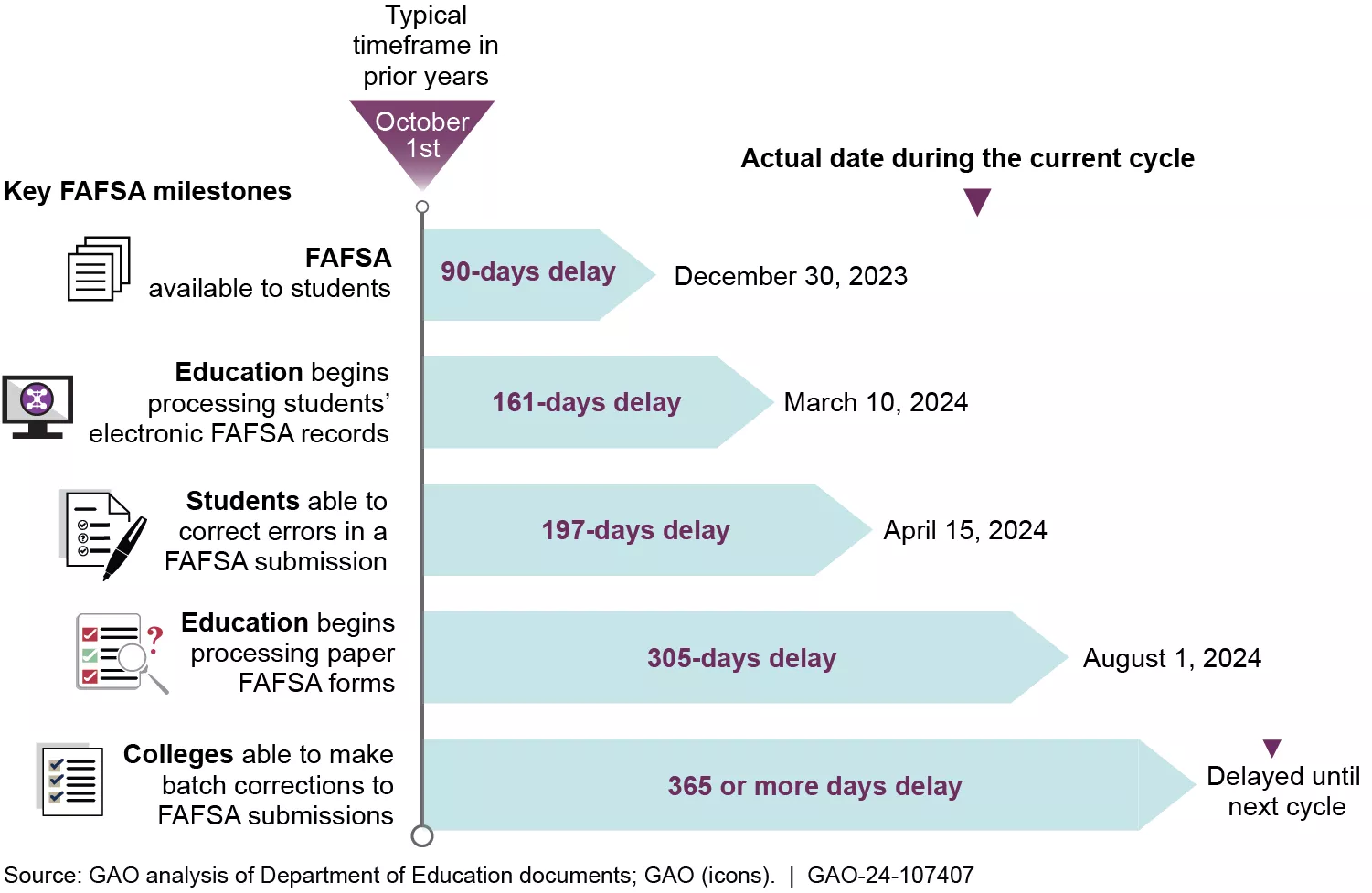 Timeline chart showing delays in FAFSA application availability and impacts on students. 