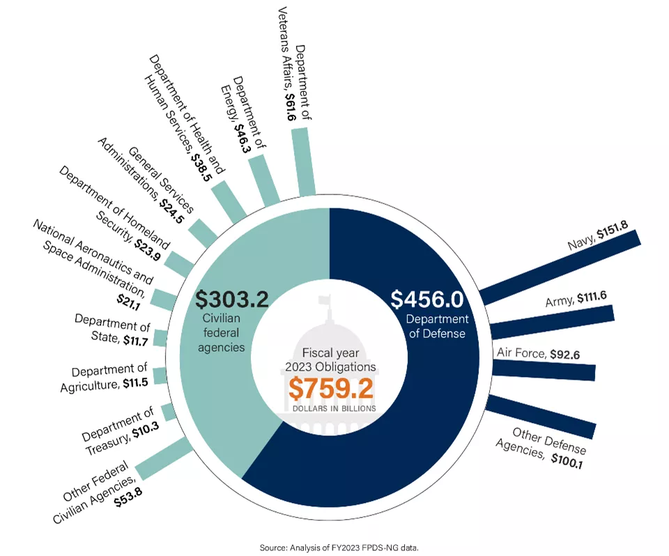 Contract Dollars by Agency