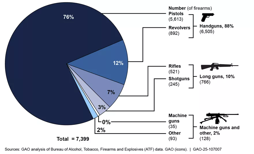 Pie chart showing the types of guns recovered by ATF--88% were handguns. The remaining guns were long guns (rifles, shotguns), machineguns and others., 