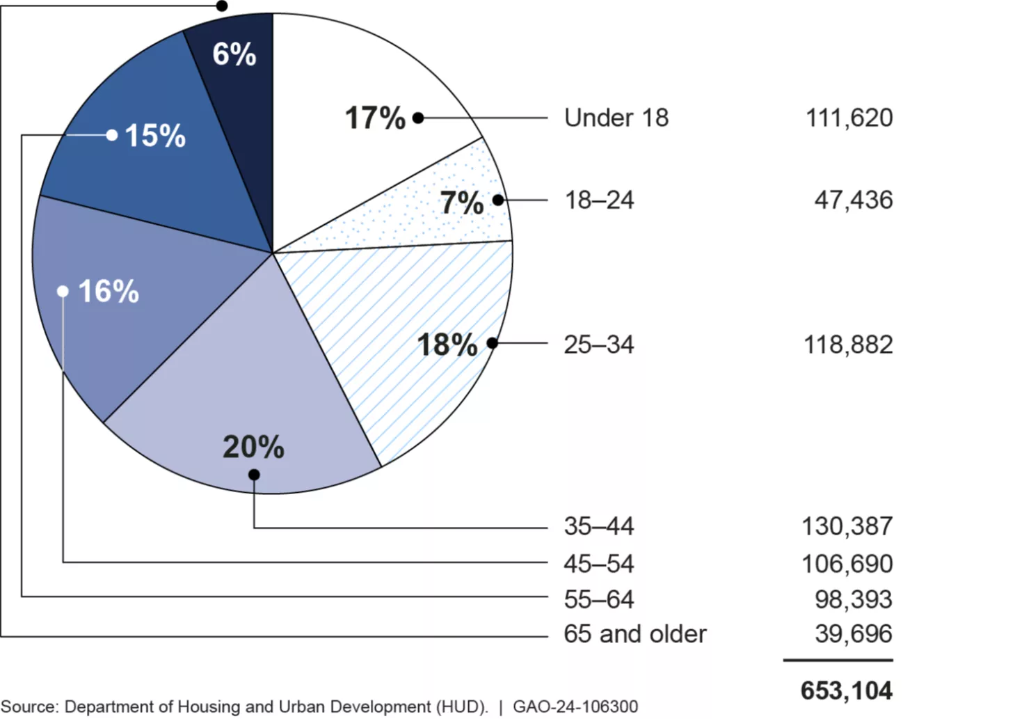 Estimated Proportion of Homelessness by Age Group in the 2023 Point-in-Time Count January 2023