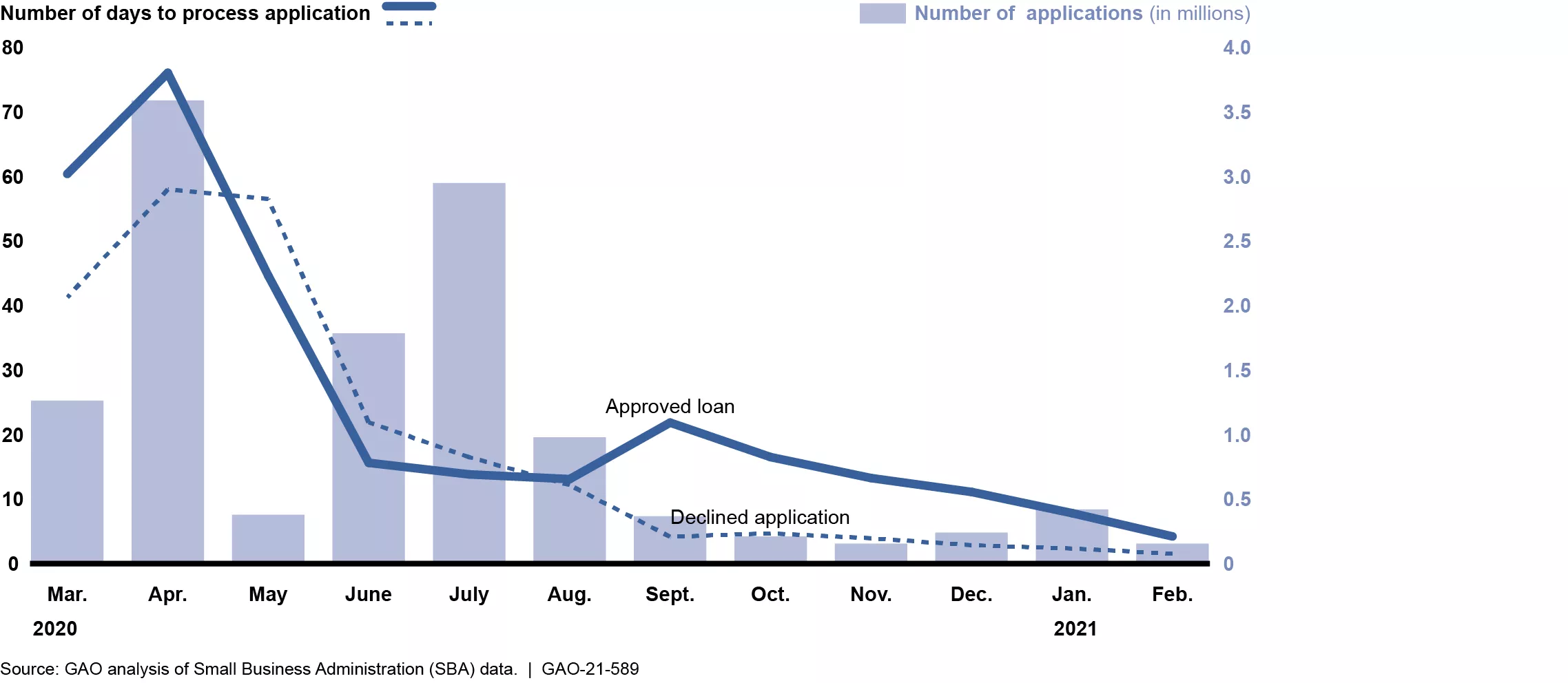 Number of Economic Injury Disaster Loan Applications and Average Processing Times