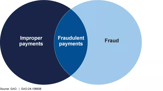 Improper Payments and Fraud Ven diagram