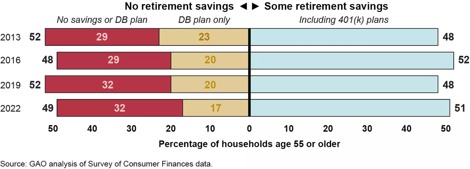 Retirement Resources for All Households Age 55 and Older 2013-2022