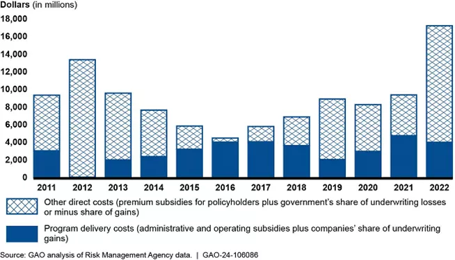 cost of federal crop insurance program