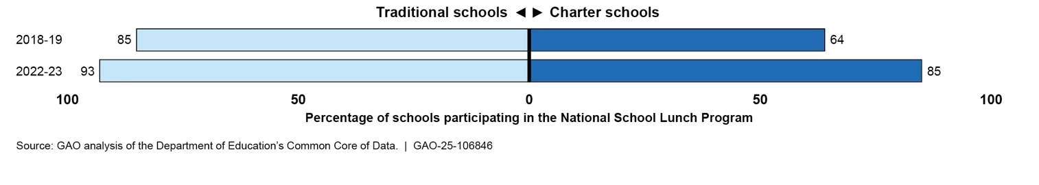 Bar chart showing traditional public school participation in school lunch programs begin 8-20% higher than charter schools' participation between the 2018-19 and 2022-23 school years.