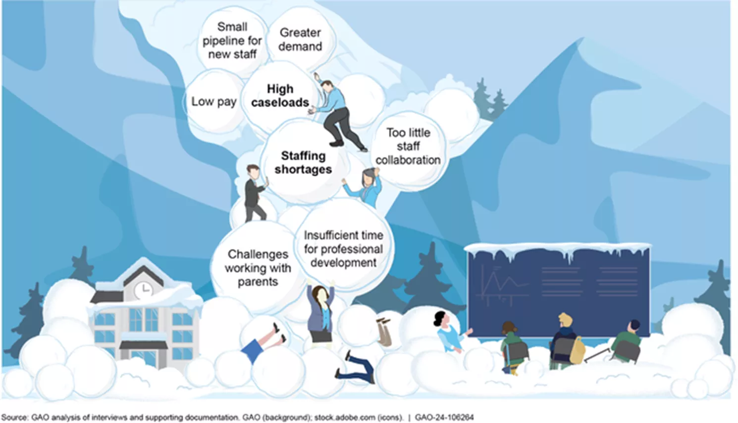 Graphic showing people on a mountain under an avalanche of snowballs labelled with the effects of obstacles to educating students with disabilities