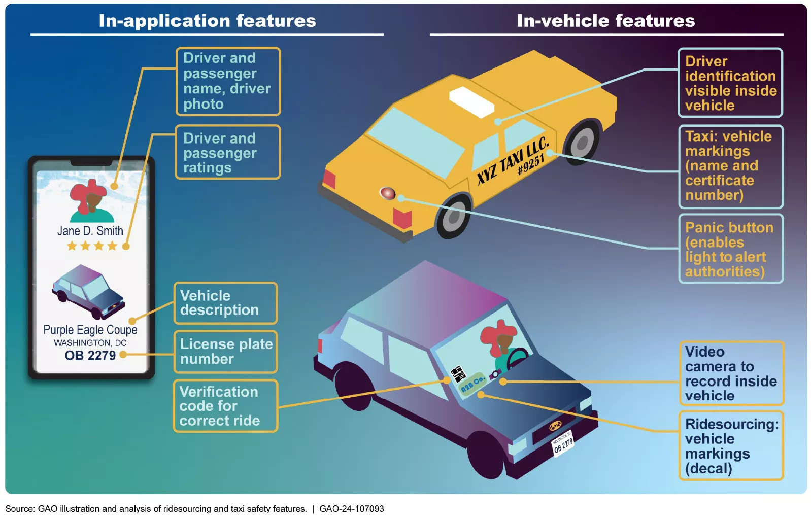 Graphic showing in-app and in-vehicle safety features like vehicle description and license plate number (in-app) and taxi markings, driver ID, and video cameras (in-vehicle). 