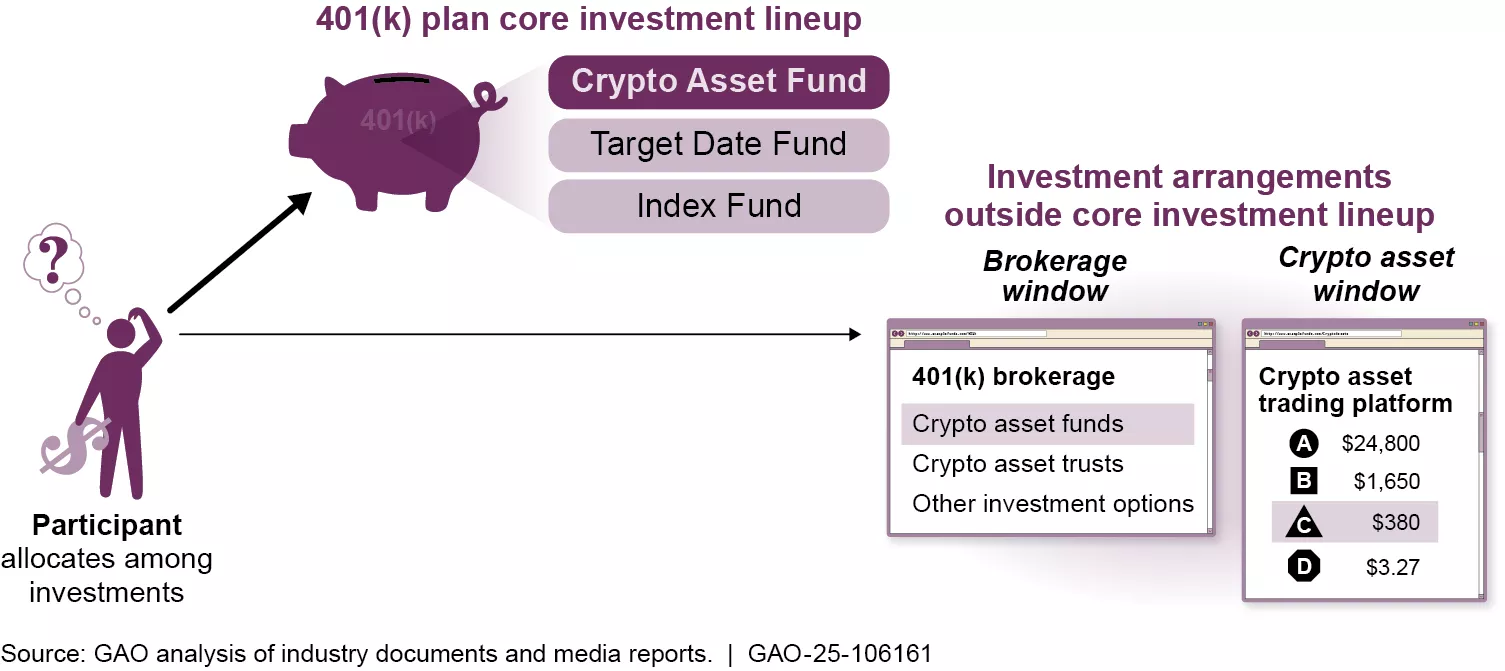 Illustration of 401(k) Plans That Offer Crypto Asset Investment Options