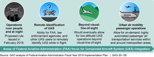 A diagram showing the FAA's areas of focus for integrating drones