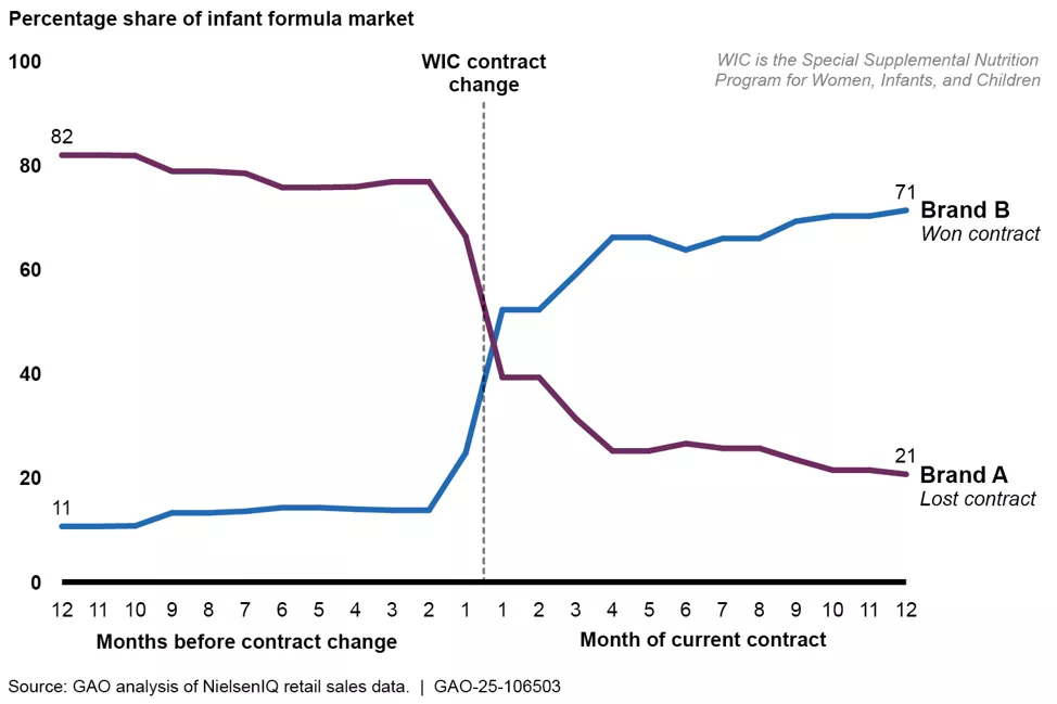 Line graph showing the Estimated Average Infant Formula Brands’ Market Share of Selected Products Before and After a New State WIC Infant Formula Contract is Initiated, 2018 to 2023