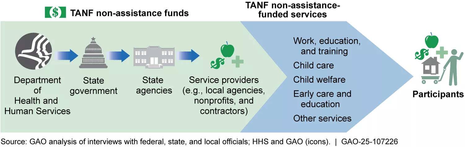 A flow chart illustrating how TANF funds move from HHS to states to service providers and then to participants.