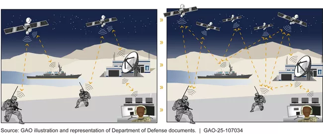 Two illustrations side-by-side showing a linear network of satellites vs a new integrated system.
