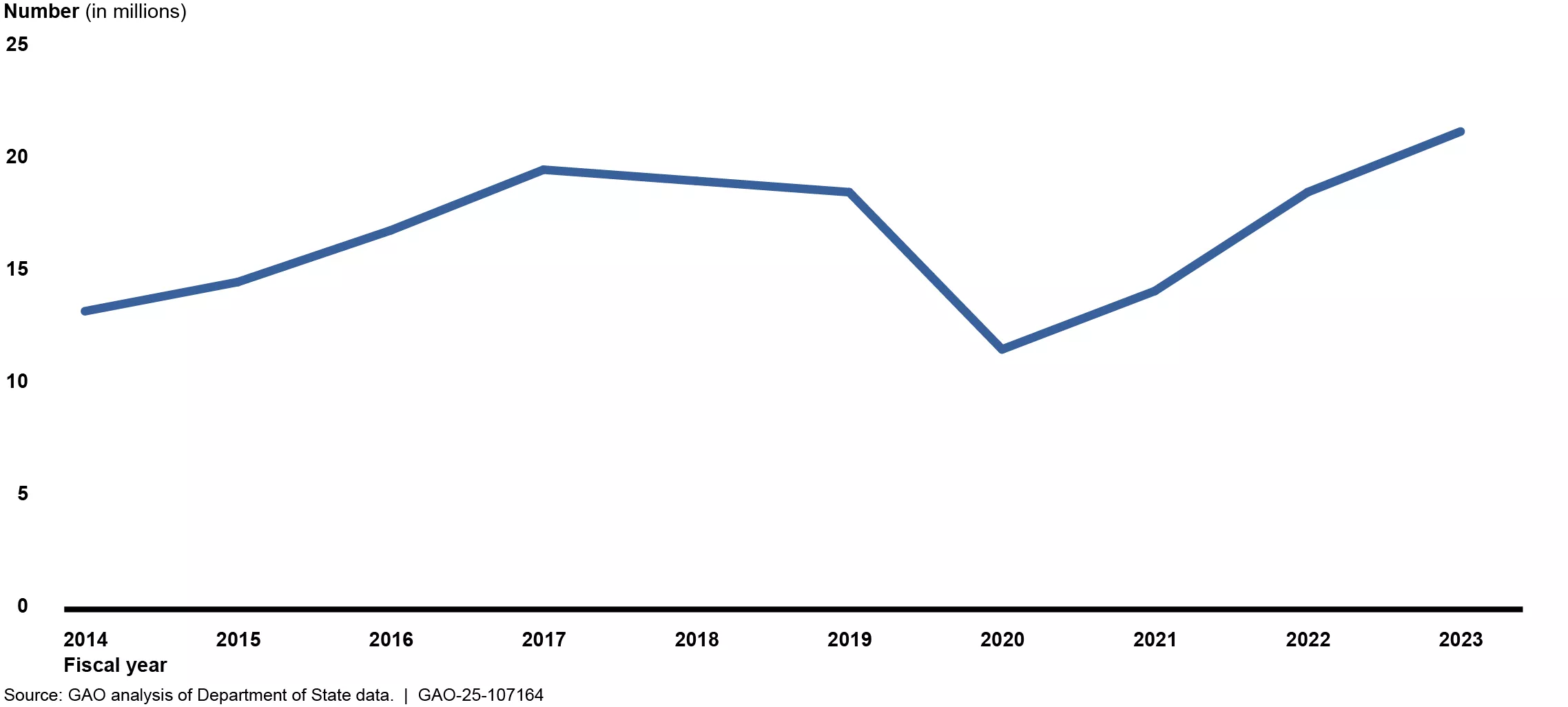 Graph of passport applications from 2014-2023