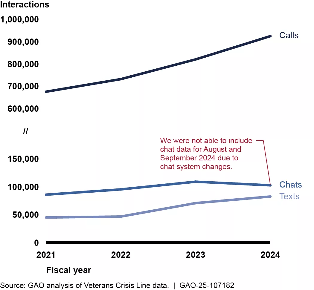 Line chart showing the increases in the Veterans Crisis Line call, text, and chat volumes from 2021 to 2024