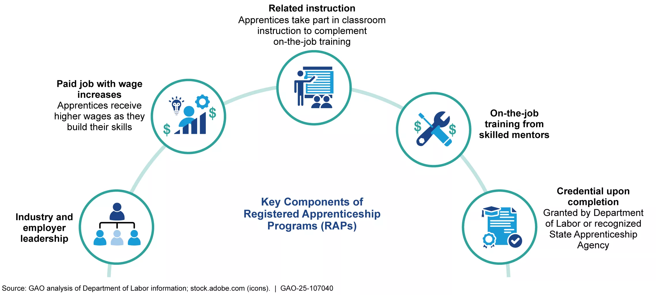 Graphic showing the key components of Registered Apprenticeship Programs--including things like related instruction and on-the-job training.