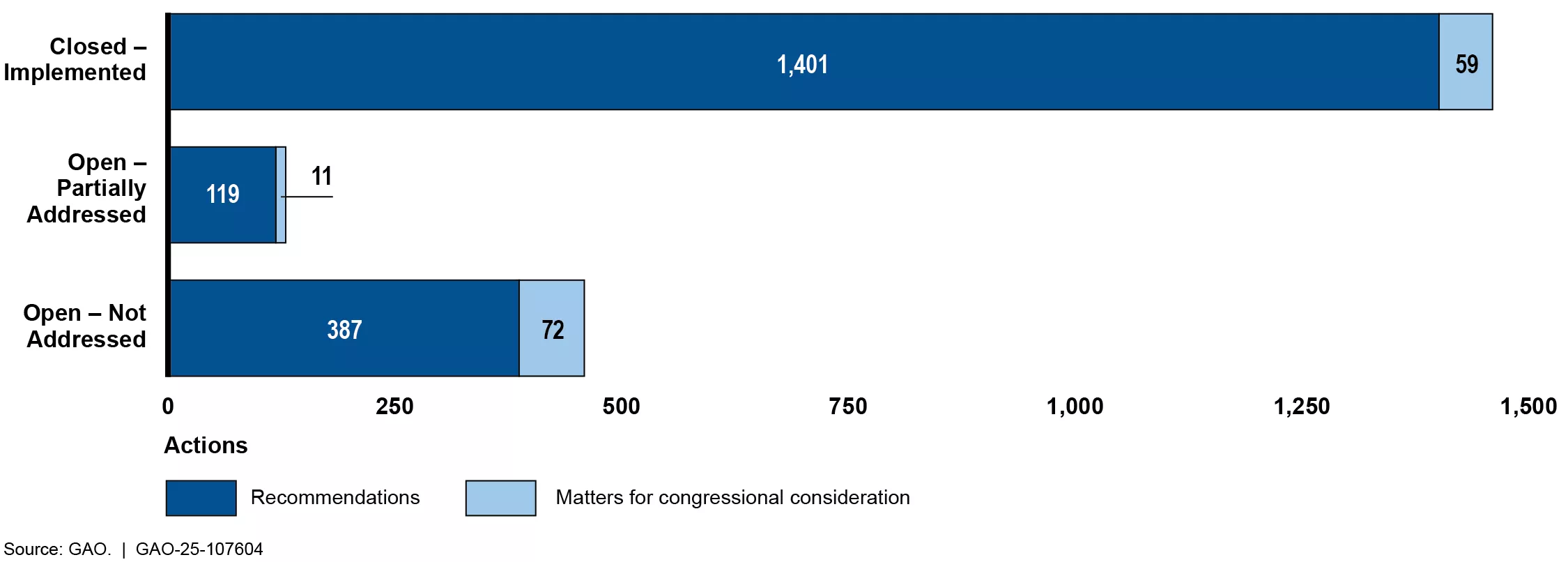 Bar chart showing the number of recommendations that are closed and open that helped/would help save taxpayers billions.