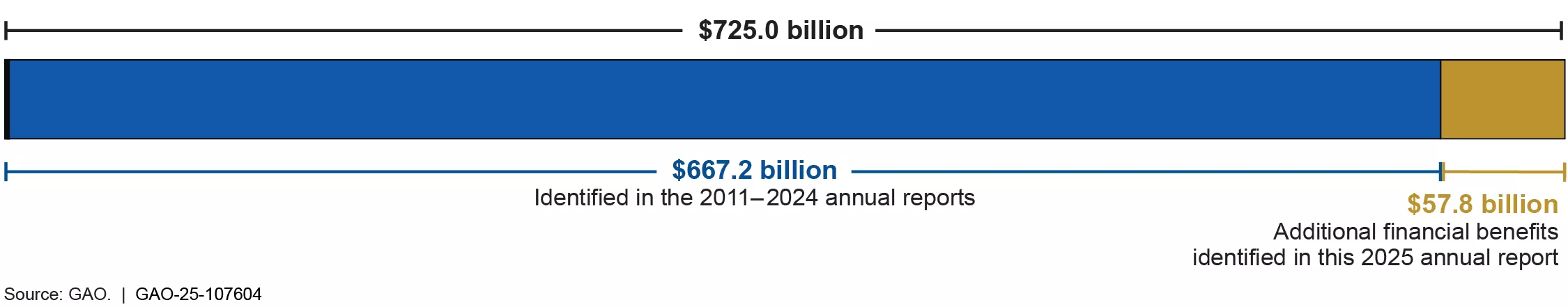 Bar chart showing total financial benefits ($725 billion) identified from 2011 to 2025--including benefits identified this year.