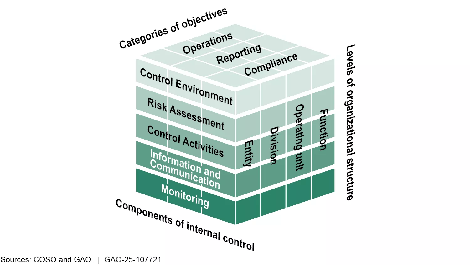 A cube figure showing the Components, Objectives, and Organizational Structure of Internal Control