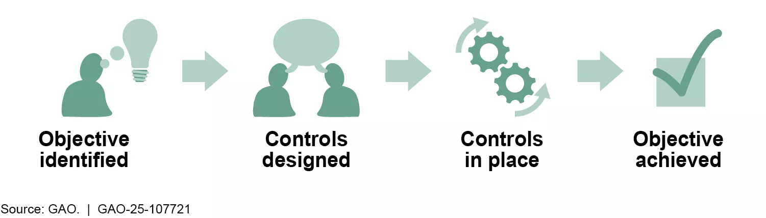Illustration showing elements of the internal control process, including: Object identified, Controls designed, Controls in place, Objective acheived.