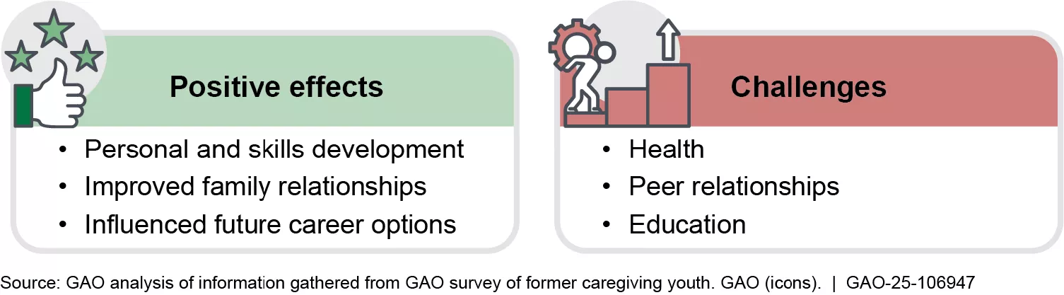 Graphic showing the positive effects (personal and skills development) and challenges (peer relationships, health) of being a youth caregiver for a family member.