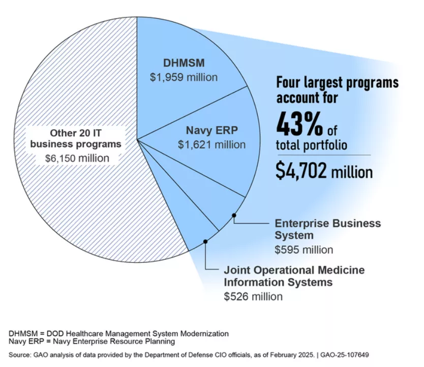 Pie chart showing how much money and the percentage of money spent on DOD IT projects. The four largest projects make up 43% (or $4,702 million) of the pie. The other 20 projects make up the other 57% (or $6,150 million).