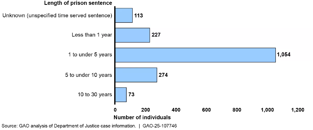 Bar chart showing the lengths of prison sentences for those found guilty of fraud-related charges involving COVID-relief funds, as of Dec 2024.