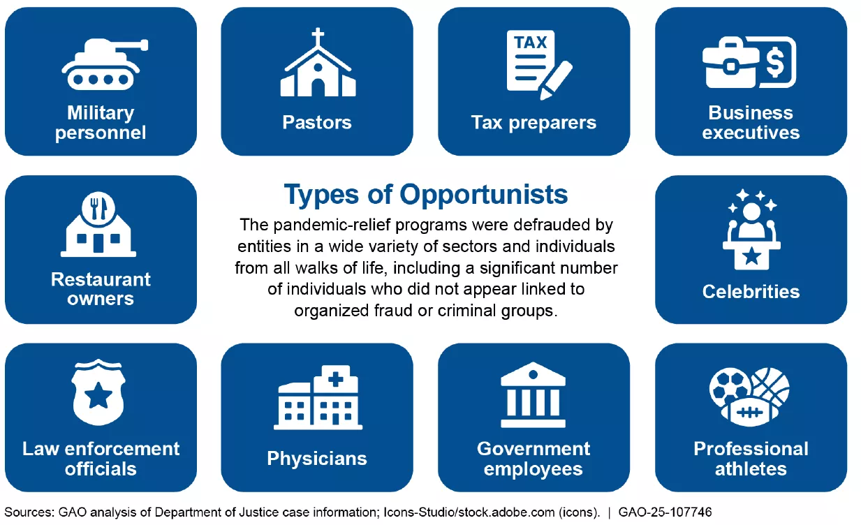 Graphic showing who commits fraud, including: Military personnel, pastors, tax preparers, business executives, celebrities, professional athletes, government employees, physicians, law enforcement, restaurant owners.
