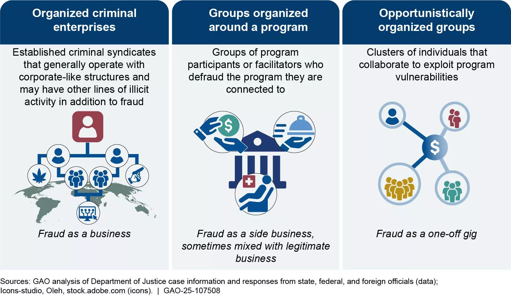 Graphic showing the types of groups that commit fraud.