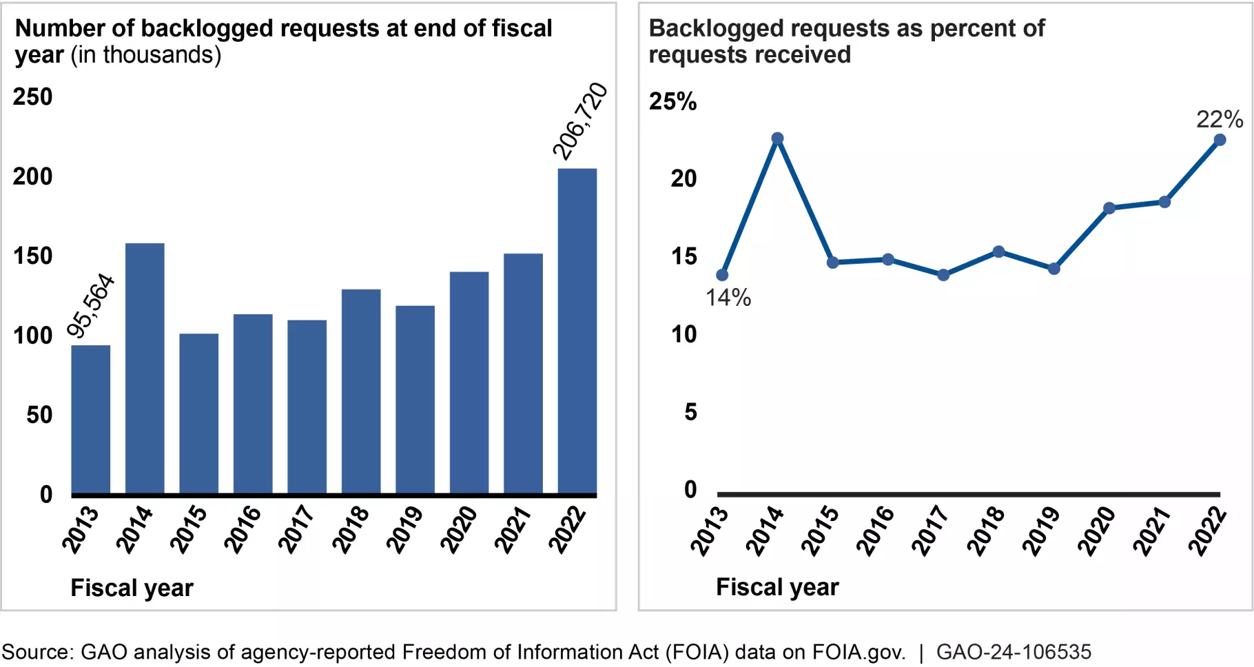 Two charts (bar chart and line graph) showing increases in the FOIA request backlogs since 2020..