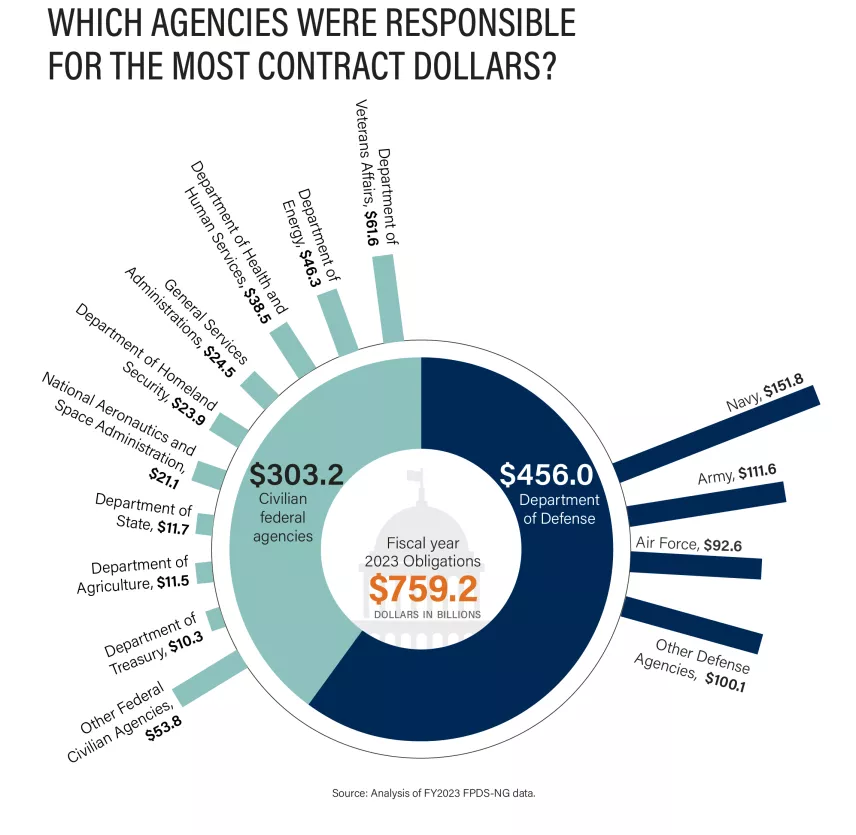 Pie chart showing agencies responsible for the most contracting dollars in FY 2023--including DOD ($456 billion) and civilian agencies ($303.2 billion).
