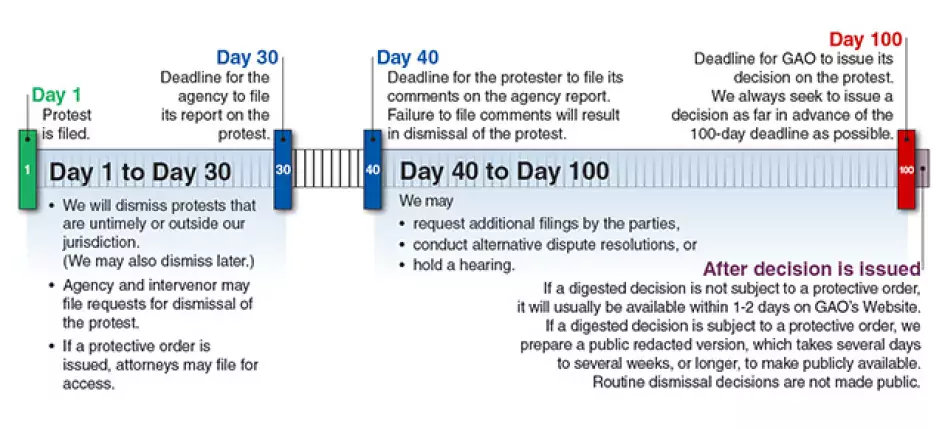 Infographic showing the timeline between Protest filing and decision at day 100.  Deadline for agency to file its report is Day 30.  Deadline for the protester to file its comments is DAY 40.