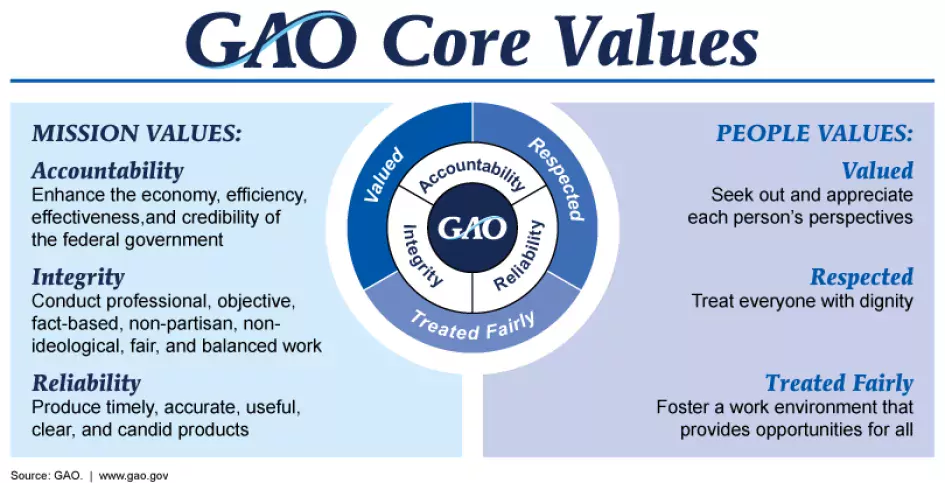 A chart explaining the values of GAO which are listed below it on the correct page.
