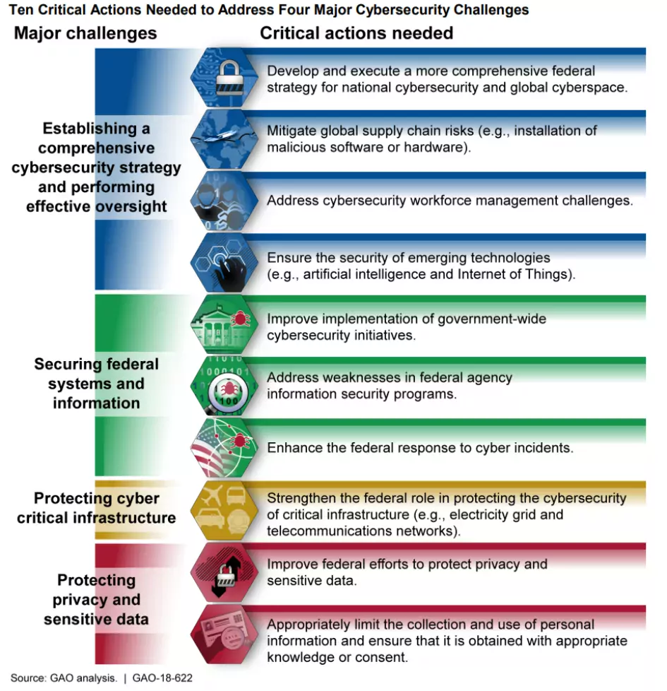 Figure Showing Ten Critical Actions Needed to Address Four Major Cybersecurity Challenges
