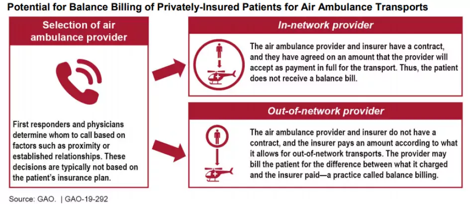 A chart explaining the billing process for an air ambulance.